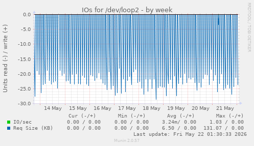 IOs for /dev/loop2