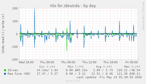 IOs for /dev/sda