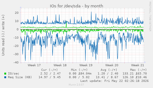 monthly graph