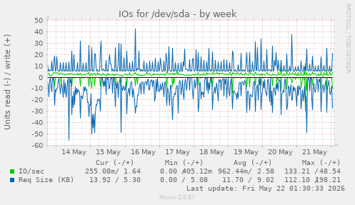 IOs for /dev/sda
