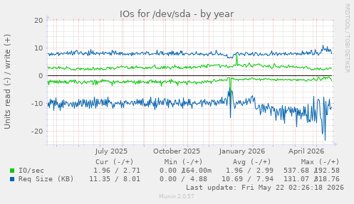 yearly graph