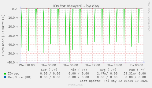 IOs for /dev/sr0