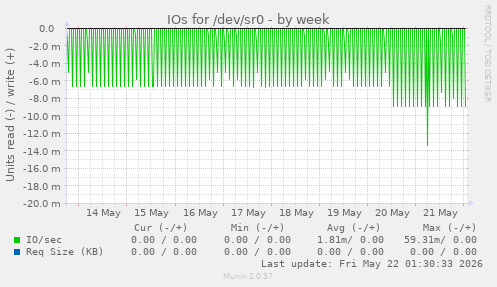 IOs for /dev/sr0