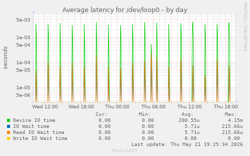 Average latency for /dev/loop0