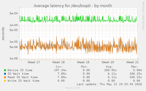 Average latency for /dev/loop0