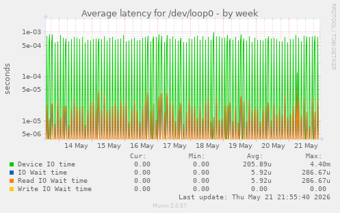 Average latency for /dev/loop0