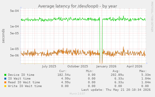 Average latency for /dev/loop0
