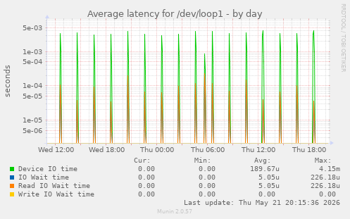 Average latency for /dev/loop1