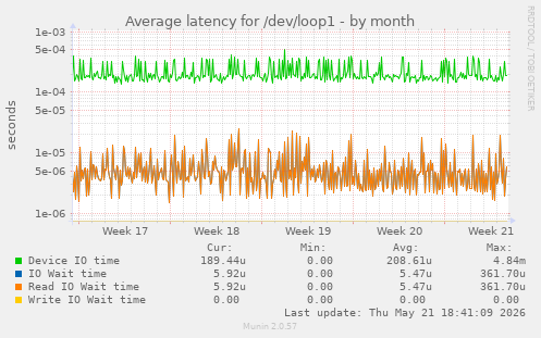 Average latency for /dev/loop1