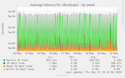 Average latency for /dev/loop1