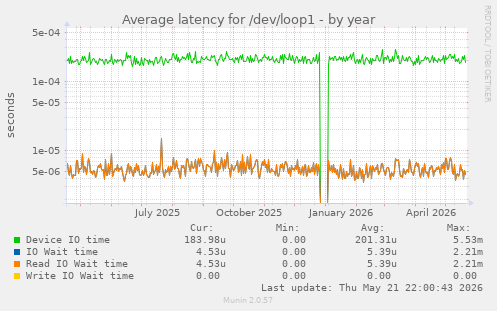 Average latency for /dev/loop1
