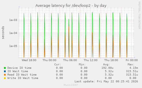 Average latency for /dev/loop2