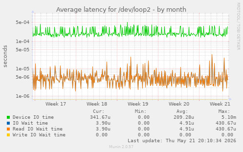 Average latency for /dev/loop2