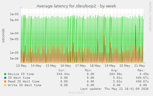 Average latency for /dev/loop2