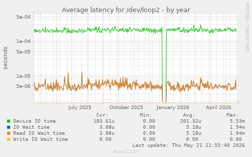 Average latency for /dev/loop2