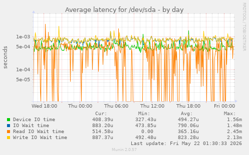 Average latency for /dev/sda