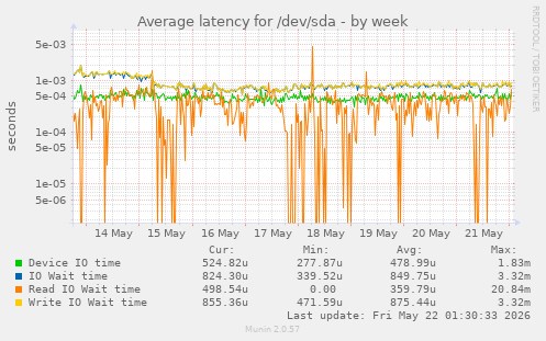 Average latency for /dev/sda
