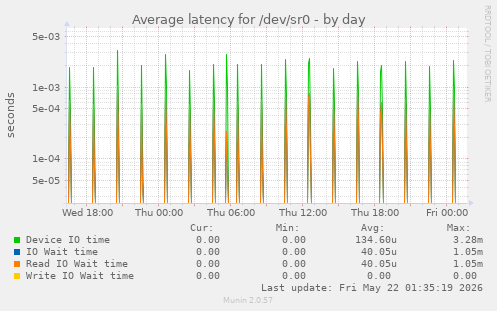 Average latency for /dev/sr0