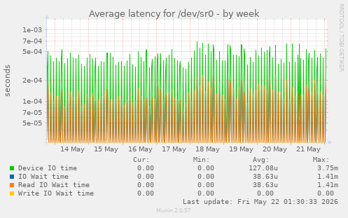 Average latency for /dev/sr0