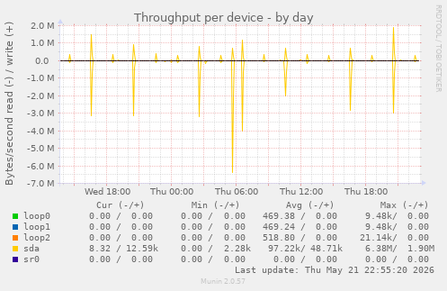 Throughput per device