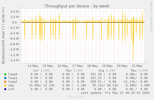 Throughput per device
