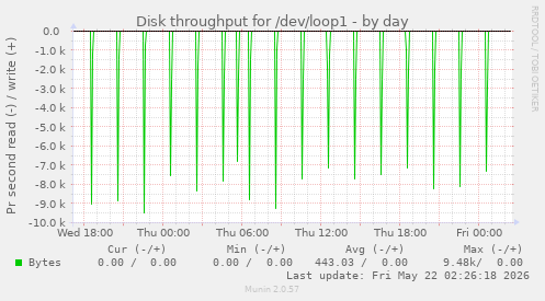 Disk throughput for /dev/loop1
