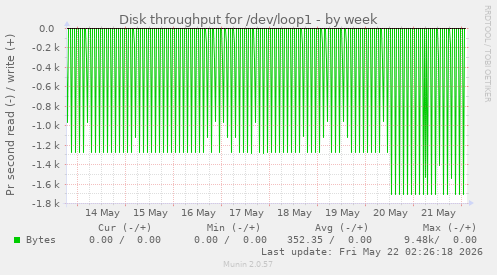 Disk throughput for /dev/loop1