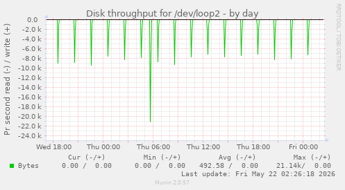 Disk throughput for /dev/loop2