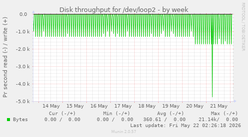 Disk throughput for /dev/loop2