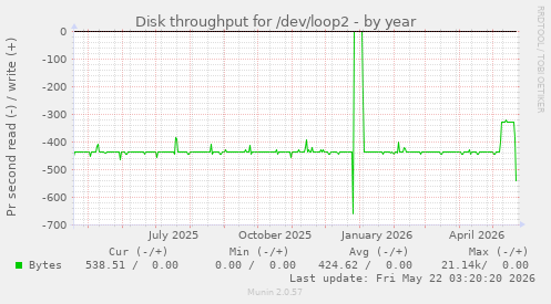 yearly graph