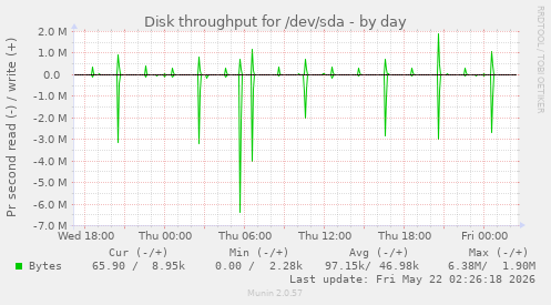 Disk throughput for /dev/sda