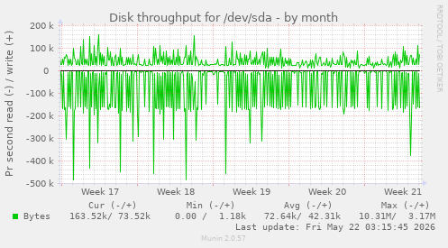 monthly graph