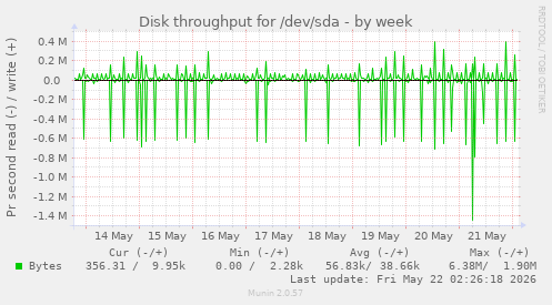 Disk throughput for /dev/sda