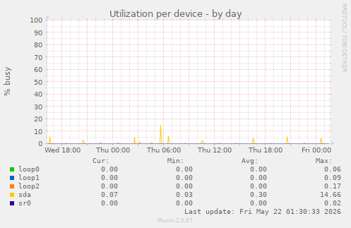 Utilization per device