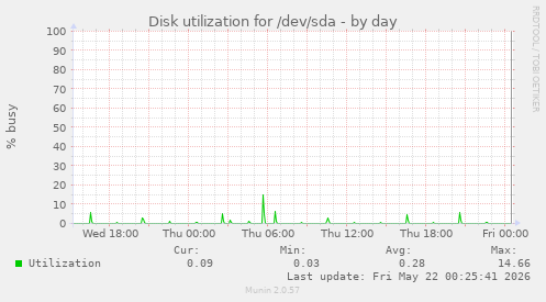 Disk utilization for /dev/sda