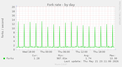 Fork rate