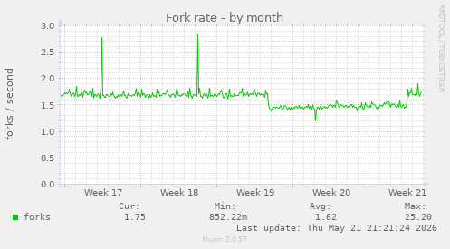 Fork rate