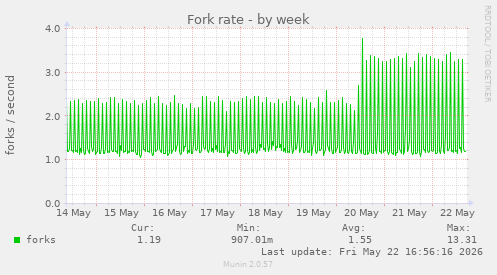 Fork rate