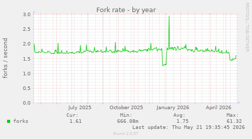 Fork rate