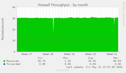 Firewall Throughput
