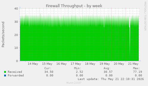 Firewall Throughput