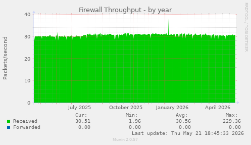 Firewall Throughput