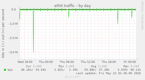 eth0 traffic
