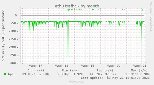 eth0 traffic
