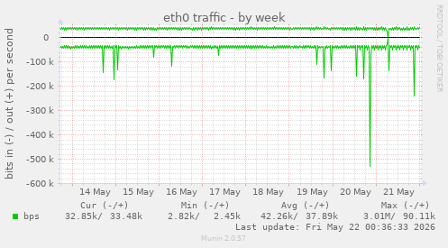 eth0 traffic