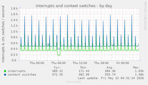 Interrupts and context switches
