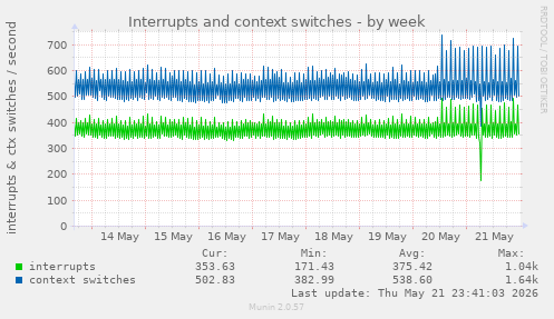 Interrupts and context switches