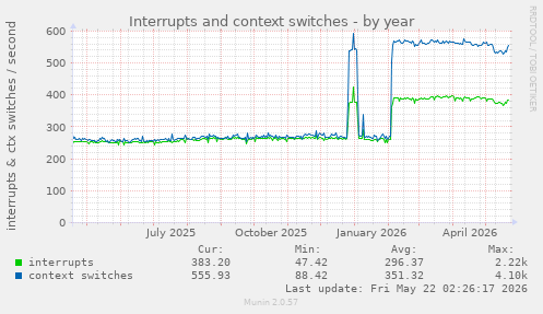 yearly graph