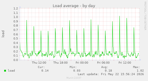Load average