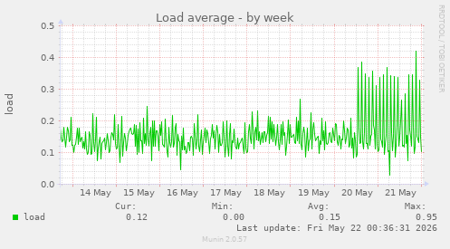 Load average